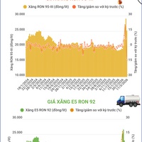 (Interactive) Giá xăng giảm sâu, xăng RON 95-III xuống còn hơn 25.000 đồng/lít