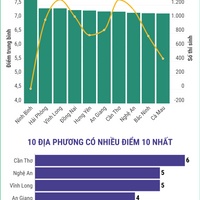 (Interactive) Thi tốt nghiệp THPT năm 2026 môn Công nghệ - Nông nghiệp: Các địa phương có điểm trung bình cao nhất và nhiều điểm 10 nhất