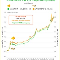 (Interactive) Giá vàng miếng sáng 23/2/2026
