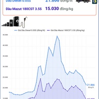 (Interactive) Giá dầu Diesel ở mức 21.800 đồng/lít