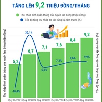 (Interactive) Quý III/2026: Thu nhập bình quân của người lao động tăng lên 9,2 triệu...