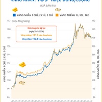 (Interactive) Giá vàng miếng sáng 23/4/2026