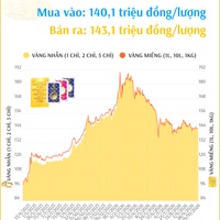 (Interactive) Giá vàng nhẫn sáng 19/10/2026