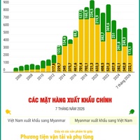 (Interactive) Thương mại song phương Việt Nam - Myanmar
