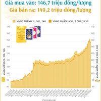 (Interactive) Giá vàng nhẫn sáng 24/10/2025