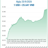 (Interactive) Tỷ giá trung tâm ngày 24/9/2026: 1 USD = 25.641 VND