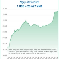 (Interactive) Tỷ giá trung tâm ngày 30/9/2026: 1 USD = 25.627 VND