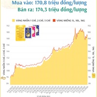 (Interactive) Giá vàng nhẫn sáng 3/4/2026