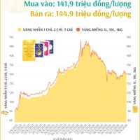 (Interactive) Giá vàng nhẫn sáng 9/9/2026