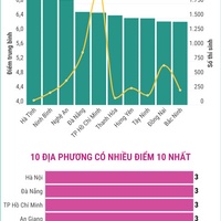 (Interactive) Thi tốt nghiệp THPT năm 2026 môn Tin học: Các địa phương có điểm trung bình cao nhất và nhiều điểm 10 nhất