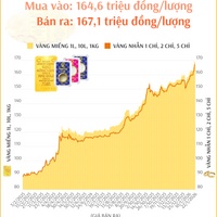 (Interactive) Giá vàng nhẫn sáng 22/1/2026