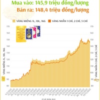 (Interactive) Giá vàng miếng sáng 19/11/2025