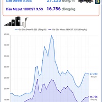 (Interactive) Giá dầu Diesel giảm ở mức 27.200 đồng/lít