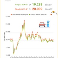 (Interactive) Giá xăng E5 RON 92 giảm xuống sát 19.000 đồng/lít