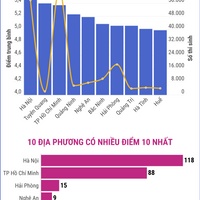 (Interactive) Thi tốt nghiệp THPT năm 2026 môn Tiếng Anh: Các địa phương có điểm trung bình cao nhất và nhiều điểm 10 nhất