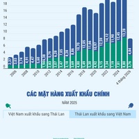 (Interactive) Thương mại song phương Việt Nam - Thái Lan