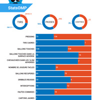 #OMSRFC Les stats du 1er match de Sampaoli