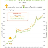 (Interactive) Giá vàng miếng sáng 17/12/2025