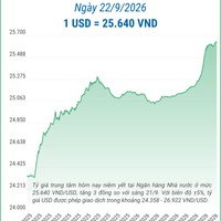 (Interactive) Tỷ giá trung tâm ngày 22/9/2026: 1 USD = 25.640 VND
