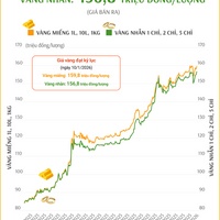 (Interactive) Giá vàng miếng sáng 10/1/2026