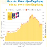 (Interactive) Giá vàng nhẫn sáng 11/7/2026