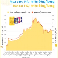 (Interactive) Giá vàng nhẫn sáng 21/9/2026