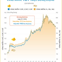 (Interactive) Giá vàng miếng sáng 26/5/2026