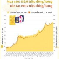 (Interactive) Giá vàng nhẫn sáng 6/12/2025