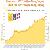 (Interactive) Giá vàng nhẫn sáng 16/1/2026