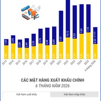 (Interactive) Thương mại song phương Việt Nam - Australia