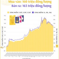 (Interactive) Giá vàng nhẫn sáng 21/5/2026