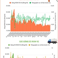 (Interactive) Giá xăng RON 95-III ở mức 20.576 đồng/lít