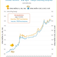 (Interactive) Giá vàng miếng sáng 9/12/2025