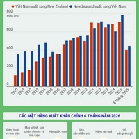 (Interactive) Thương mại song phương Việt Nam - New Zealand