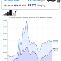 (Interactive) Giá dầu Diesel ở mức 29.500 đồng/lít