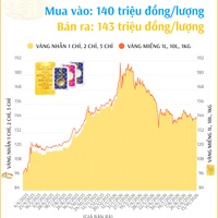 (Interactive) Giá vàng nhẫn sáng 13/10/2026