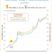 (Interactive) Giá vàng miếng sáng 24/12/2025