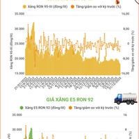 (Interactive) Giá xăng RON 95-III giảm xuống dưới 19.000 đồng/lít