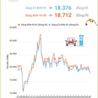 (Interactive) Giá xăng E5 RON 92 tăng hơn 140 đồng/lít