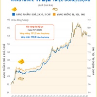 (Interactive) Giá vàng miếng sáng 16/4/2026