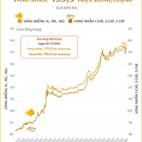 (Interactive) Giá vàng miếng sáng 9/1/2026