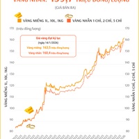 (Interactive) Giá vàng miếng sáng 16/1/2026