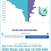 (Interactive) Thương mại song phương Việt Nam - Pháp