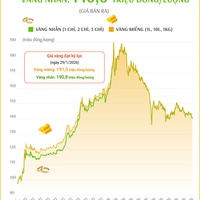 (Interactive) Giá vàng miếng sáng 23/10/2026