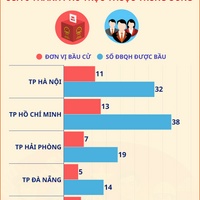 (Interactive) Đơn vị bầu cử đại biểu Quốc hội của 6 thành phố trực thuộc...