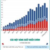 (Interactive) Thương mại song phương Việt Nam - Thái Lan