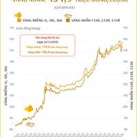 (Interactive) Giá vàng miếng sáng 8/1/2026
