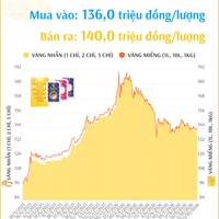 (Interactive) Giá vàng miếng sáng 23/10/2026