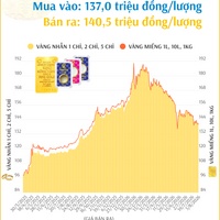 (Interactive) Giá vàng nhẫn sáng 5/8/2026