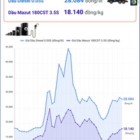 (Interactive) Giá dầu Diesel ở mức 28.00 đồng/lít